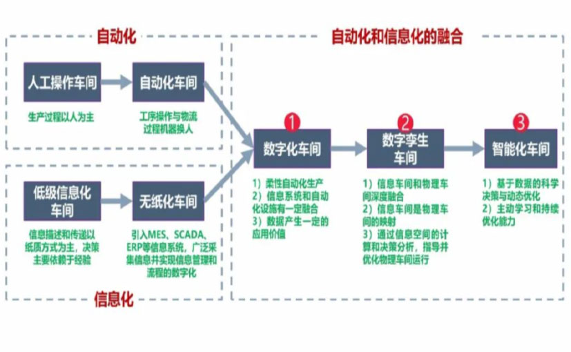 数字化工厂_葫芦岛数字化生产线_葫芦岛六轴机器人_葫芦岛数字化车间_葫芦岛智能化车间